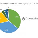 Feature-Phone-Market-Share-by-Region-Q3-2018