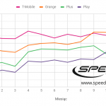 SpeedTest-2018-internet-mobilny