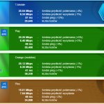 SpeedTest luty 2019 mobilni