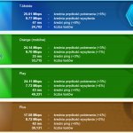 SpeedTest marzec 2019 LTE