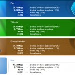 SpeedTest marzec 2019 LTE noroam