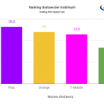 Ranking-dostawców-mobilnych