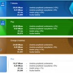 SpeedTest maj 2019 LTE bez roamingu