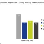 UKE-opoznienia-mobilni-lata