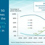 Canalys smartfony 5G