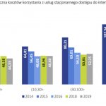 UKE ceny internetu indywidualni