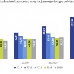 UKE ceny internetu indywidualni