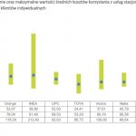UKE rozpiętość cen indywidualni