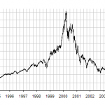 NASDAQ_IXIC_-_dot-com_bubble_small